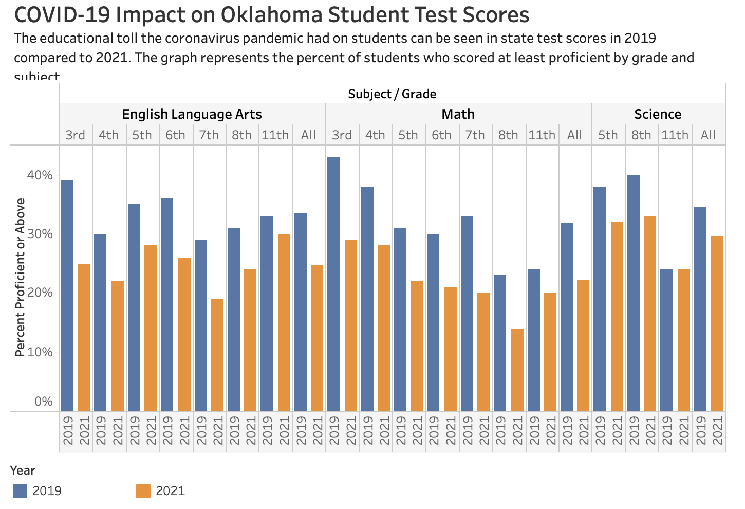 Oklahoma Student Learning in Pandemic